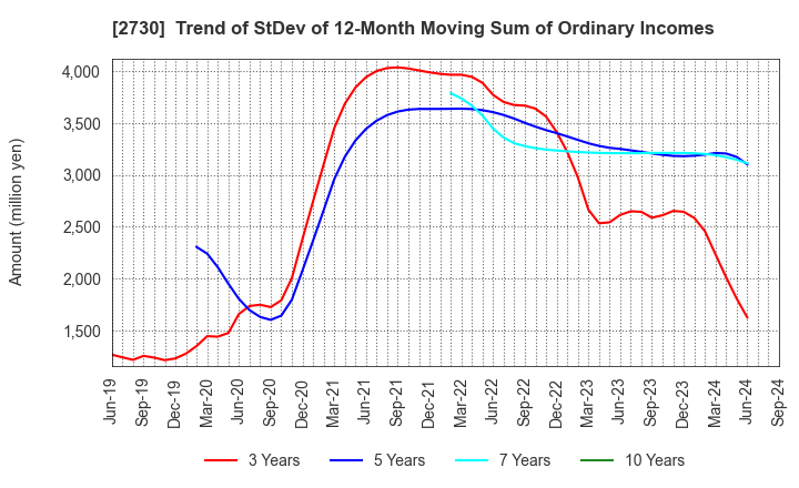 2730 EDION Corporation: Trend of StDev of 12-Month Moving Sum of Ordinary Incomes