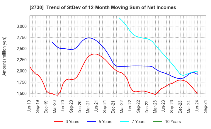 2730 EDION Corporation: Trend of StDev of 12-Month Moving Sum of Net Incomes