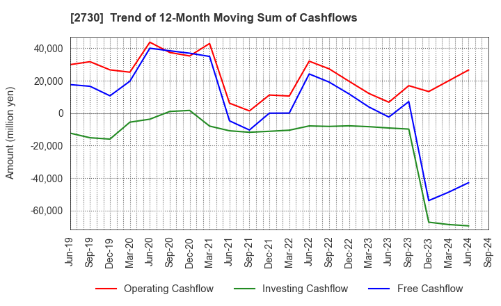 2730 EDION Corporation: Trend of 12-Month Moving Sum of Cashflows