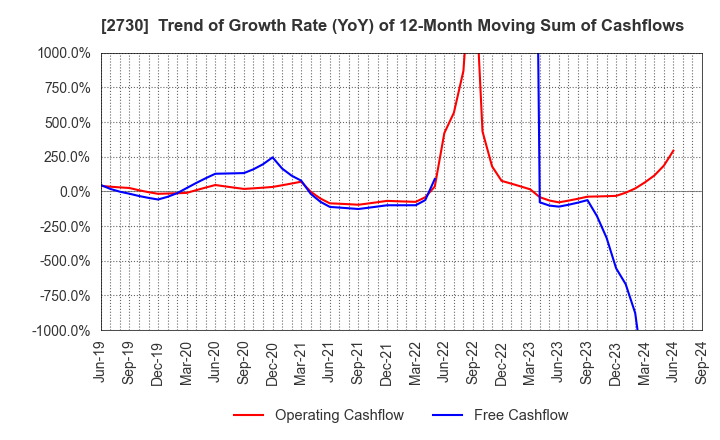 2730 EDION Corporation: Trend of Growth Rate (YoY) of 12-Month Moving Sum of Cashflows