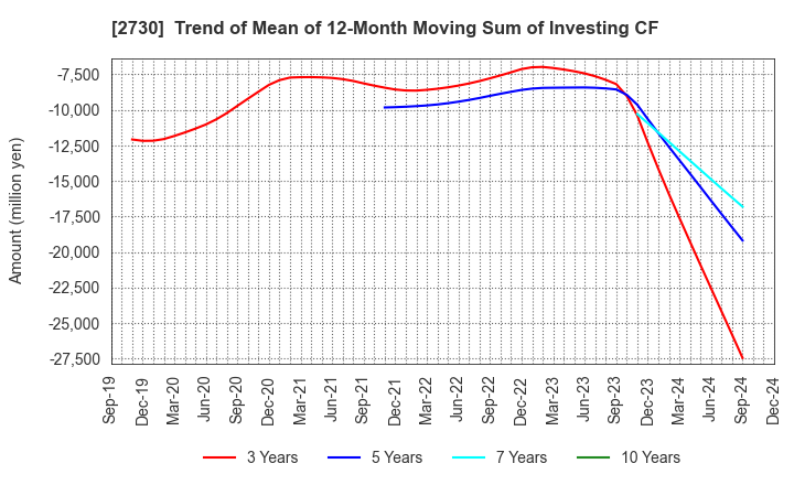 2730 EDION Corporation: Trend of Mean of 12-Month Moving Sum of Investing CF