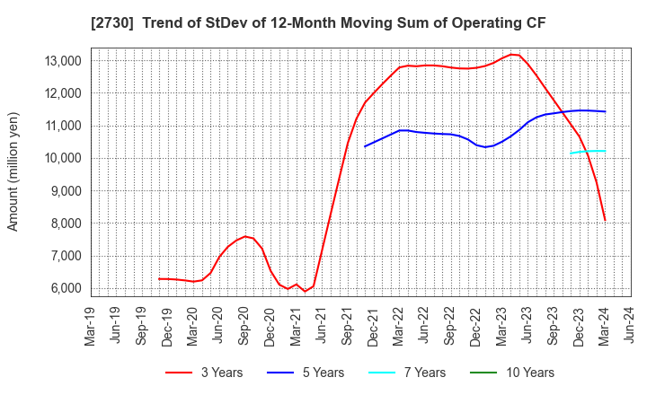 2730 EDION Corporation: Trend of StDev of 12-Month Moving Sum of Operating CF