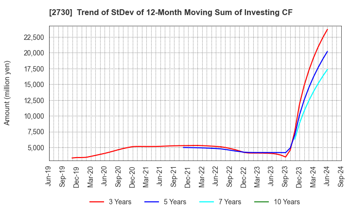 2730 EDION Corporation: Trend of StDev of 12-Month Moving Sum of Investing CF