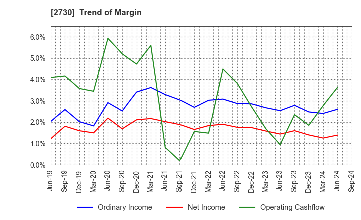 2730 EDION Corporation: Trend of Margin