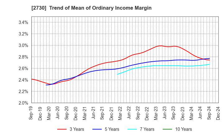 2730 EDION Corporation: Trend of Mean of Ordinary Income Margin