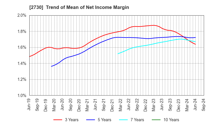 2730 EDION Corporation: Trend of Mean of Net Income Margin