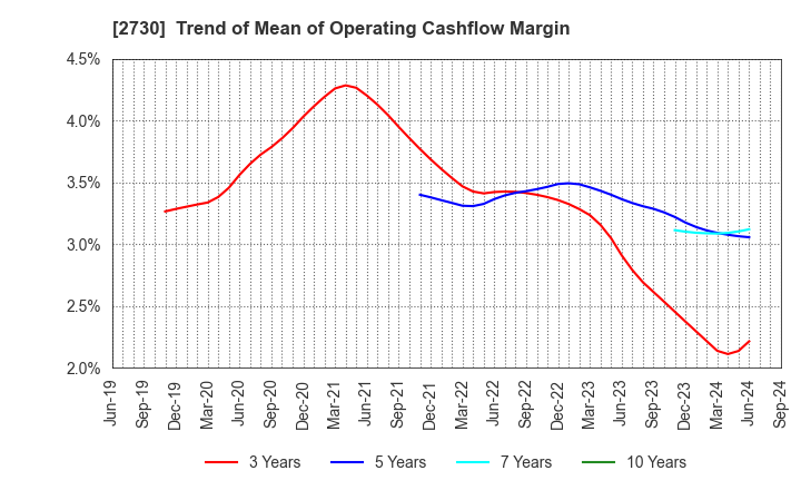 2730 EDION Corporation: Trend of Mean of Operating Cashflow Margin