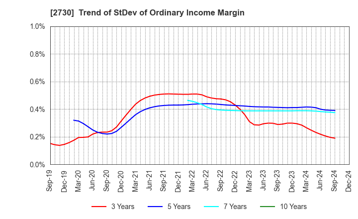 2730 EDION Corporation: Trend of StDev of Ordinary Income Margin