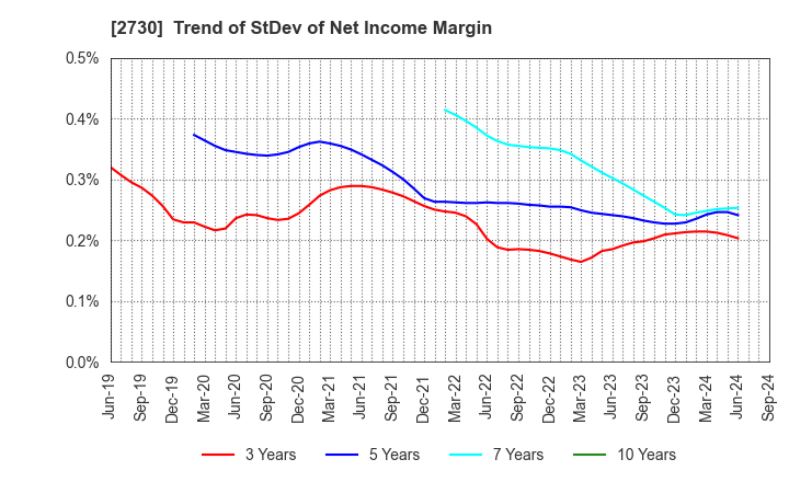 2730 EDION Corporation: Trend of StDev of Net Income Margin