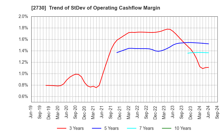 2730 EDION Corporation: Trend of StDev of Operating Cashflow Margin