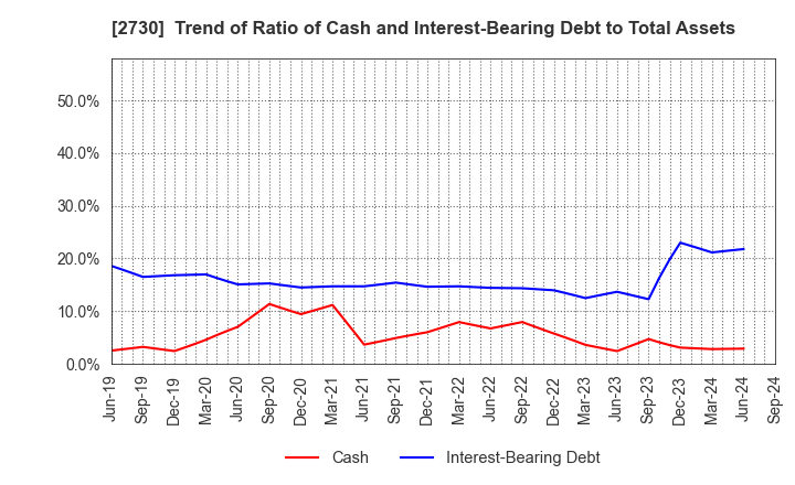 2730 EDION Corporation: Trend of Ratio of Cash and Interest-Bearing Debt to Total Assets