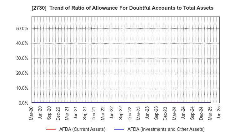2730 EDION Corporation: Trend of Ratio of Allowance For Doubtful Accounts to Total Assets