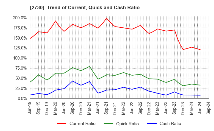 2730 EDION Corporation: Trend of Current, Quick and Cash Ratio