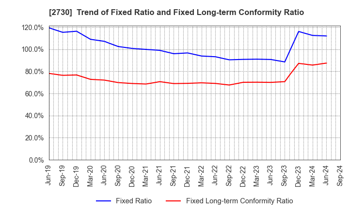 2730 EDION Corporation: Trend of Fixed Ratio and Fixed Long-term Conformity Ratio