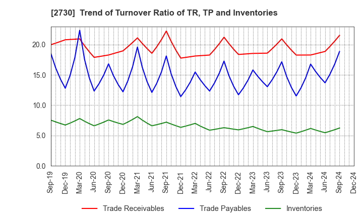 2730 EDION Corporation: Trend of Turnover Ratio of TR, TP and Inventories