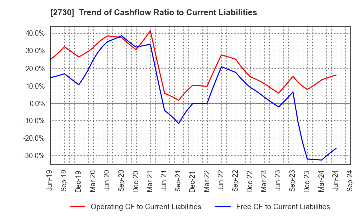 2730 EDION Corporation: Trend of Cashflow Ratio to Current Liabilities