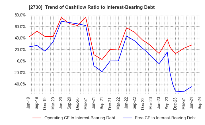 2730 EDION Corporation: Trend of Cashflow Ratio to Interest-Bearing Debt