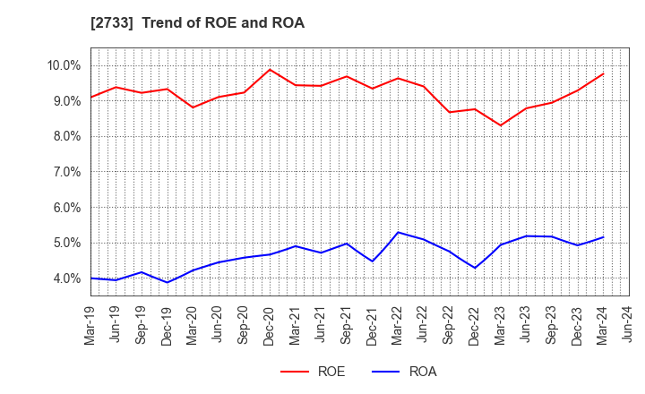 2733 ARATA CORPORATION: Trend of ROE and ROA