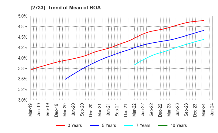 2733 ARATA CORPORATION: Trend of Mean of ROA