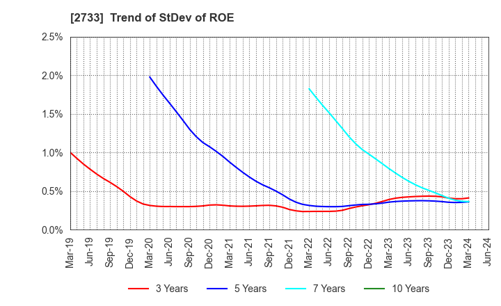 2733 ARATA CORPORATION: Trend of StDev of ROE