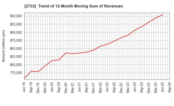 2733 ARATA CORPORATION: Trend of 12-Month Moving Sum of Revenues