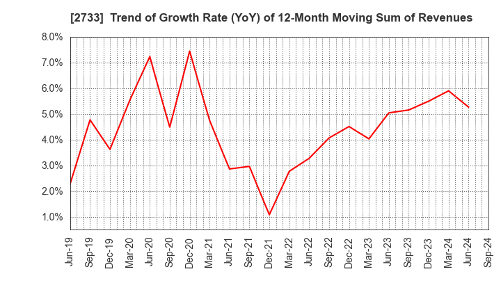 2733 ARATA CORPORATION: Trend of Growth Rate (YoY) of 12-Month Moving Sum of Revenues