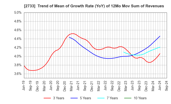 2733 ARATA CORPORATION: Trend of Mean of Growth Rate (YoY) of 12Mo Mov Sum of Revenues