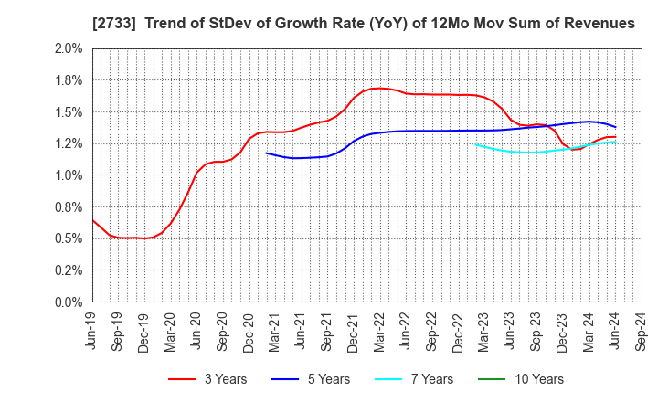 2733 ARATA CORPORATION: Trend of StDev of Growth Rate (YoY) of 12Mo Mov Sum of Revenues