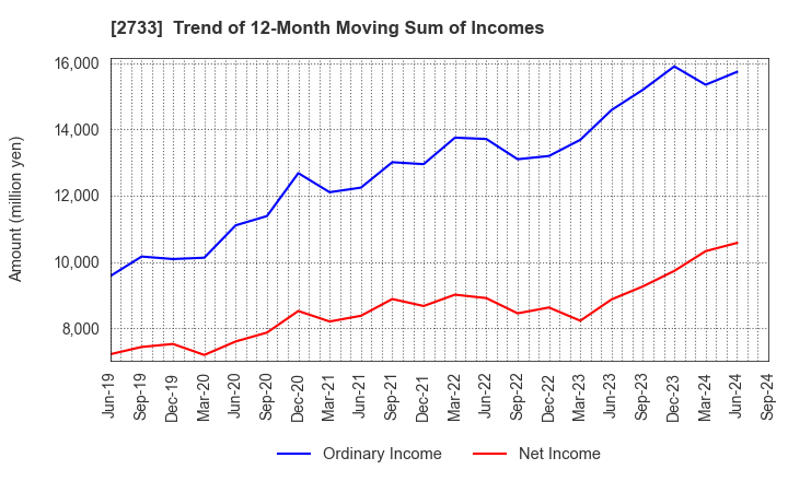 2733 ARATA CORPORATION: Trend of 12-Month Moving Sum of Incomes