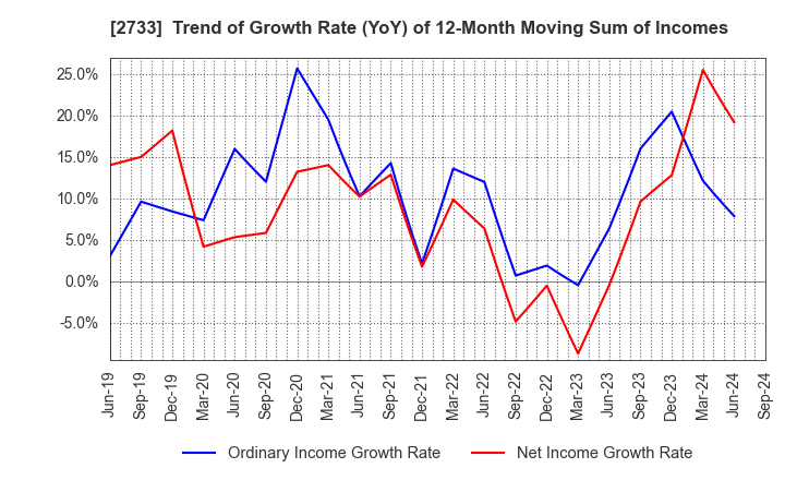 2733 ARATA CORPORATION: Trend of Growth Rate (YoY) of 12-Month Moving Sum of Incomes