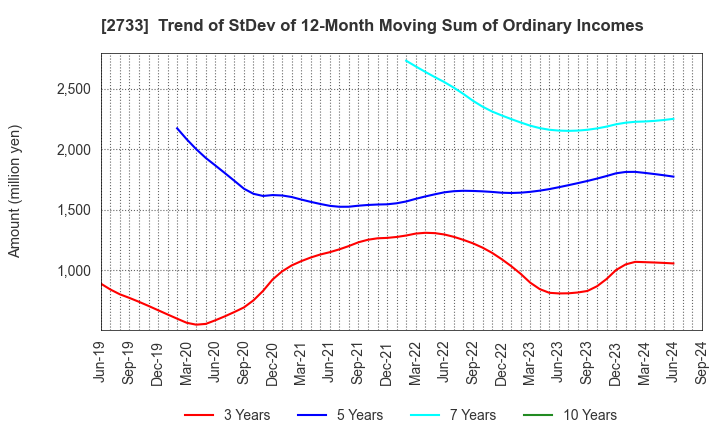 2733 ARATA CORPORATION: Trend of StDev of 12-Month Moving Sum of Ordinary Incomes