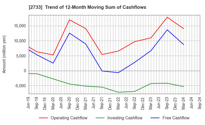 2733 ARATA CORPORATION: Trend of 12-Month Moving Sum of Cashflows