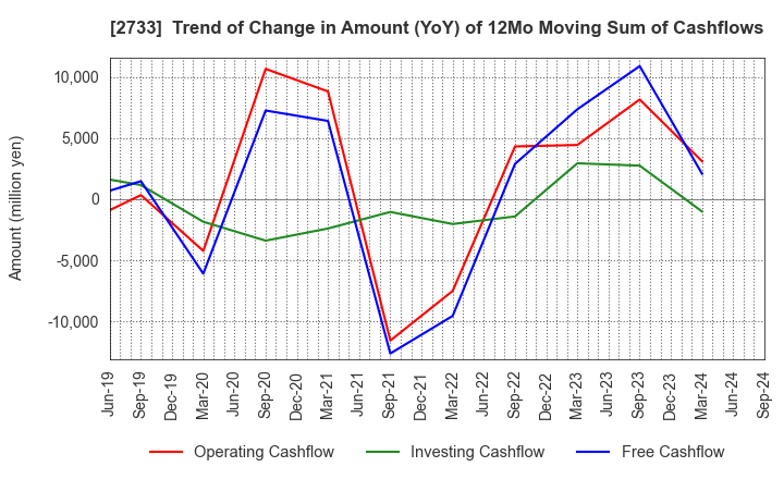 2733 ARATA CORPORATION: Trend of Change in Amount (YoY) of 12Mo Moving Sum of Cashflows