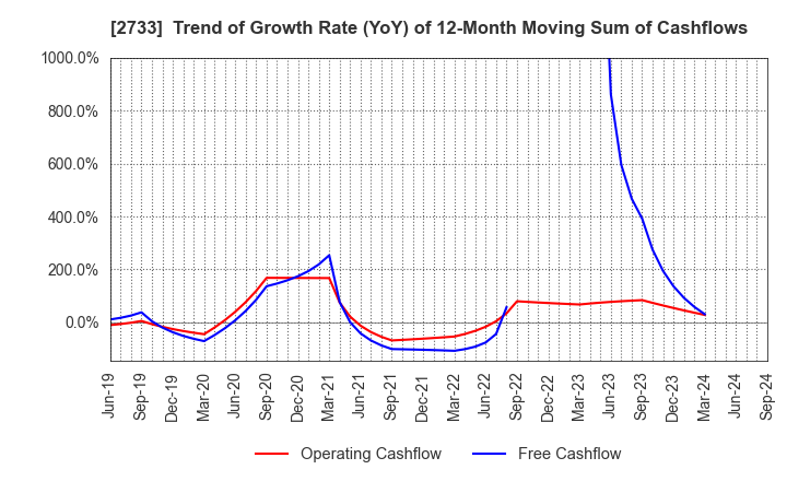 2733 ARATA CORPORATION: Trend of Growth Rate (YoY) of 12-Month Moving Sum of Cashflows