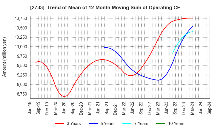 2733 ARATA CORPORATION: Trend of Mean of 12-Month Moving Sum of Operating CF