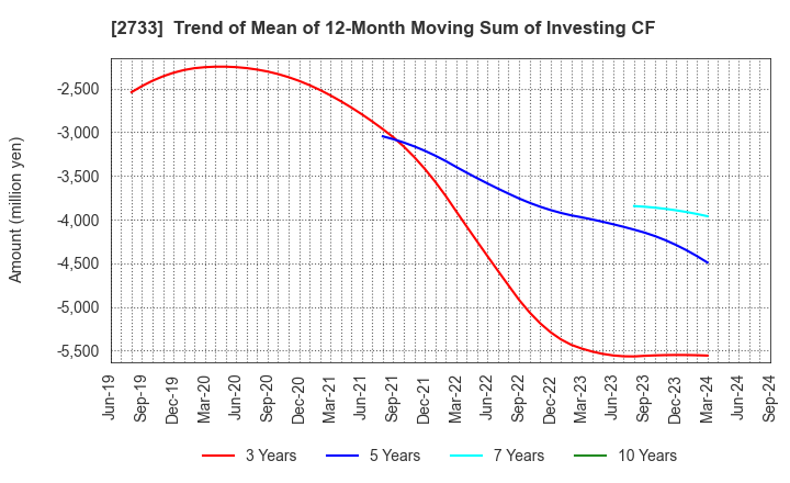 2733 ARATA CORPORATION: Trend of Mean of 12-Month Moving Sum of Investing CF