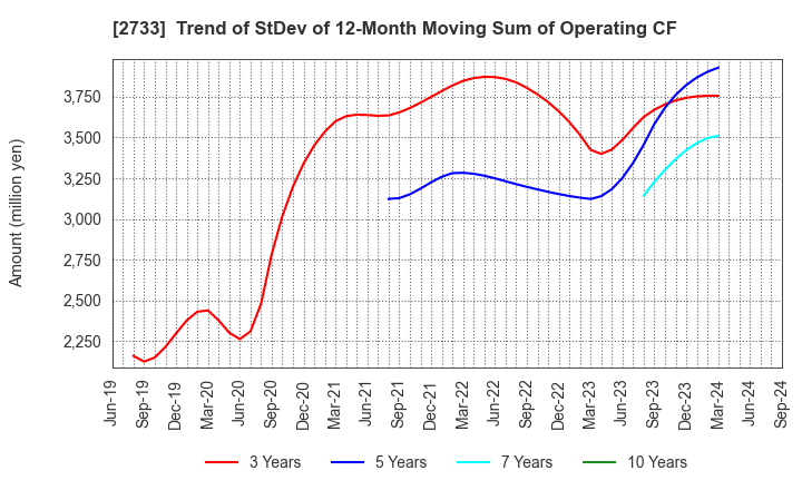 2733 ARATA CORPORATION: Trend of StDev of 12-Month Moving Sum of Operating CF