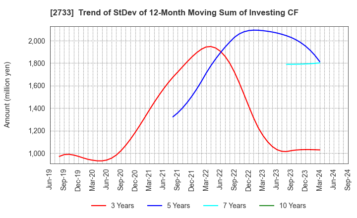 2733 ARATA CORPORATION: Trend of StDev of 12-Month Moving Sum of Investing CF