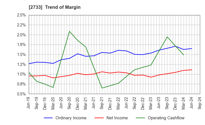 2733 ARATA CORPORATION: Trend of Margin