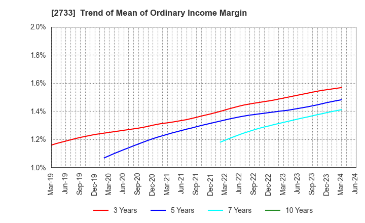 2733 ARATA CORPORATION: Trend of Mean of Ordinary Income Margin