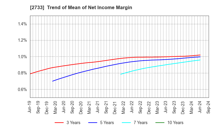 2733 ARATA CORPORATION: Trend of Mean of Net Income Margin