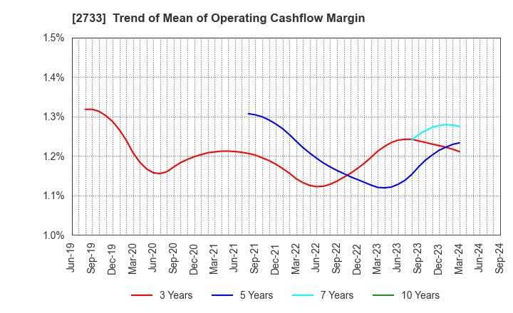 2733 ARATA CORPORATION: Trend of Mean of Operating Cashflow Margin