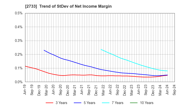 2733 ARATA CORPORATION: Trend of StDev of Net Income Margin