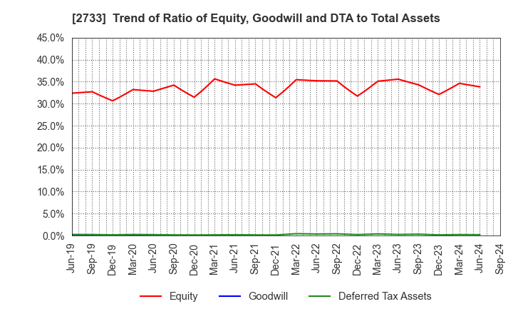 2733 ARATA CORPORATION: Trend of Ratio of Equity, Goodwill and DTA to Total Assets