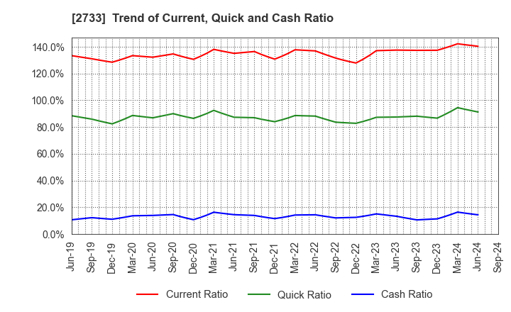 2733 ARATA CORPORATION: Trend of Current, Quick and Cash Ratio