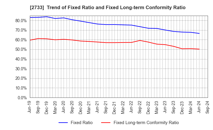 2733 ARATA CORPORATION: Trend of Fixed Ratio and Fixed Long-term Conformity Ratio