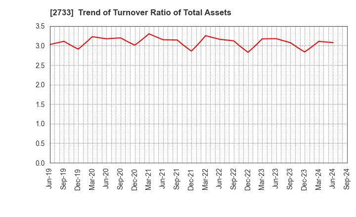 2733 ARATA CORPORATION: Trend of Turnover Ratio of Total Assets