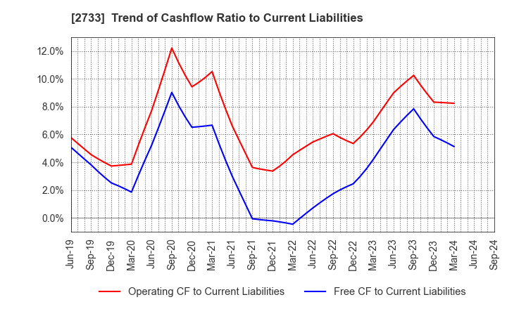 2733 ARATA CORPORATION: Trend of Cashflow Ratio to Current Liabilities