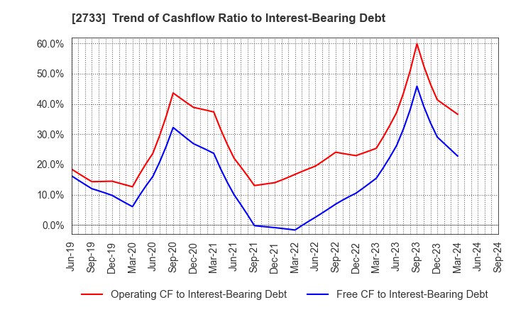 2733 ARATA CORPORATION: Trend of Cashflow Ratio to Interest-Bearing Debt