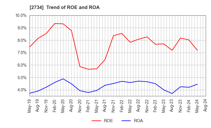 2734 SALA CORPORATION: Trend of ROE and ROA
